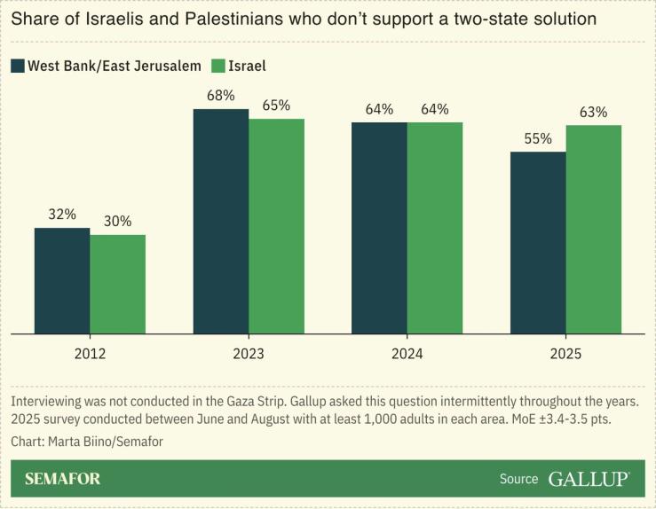 A chart showing the share of Israelis and Palestinians who don’t support a two-state solution.