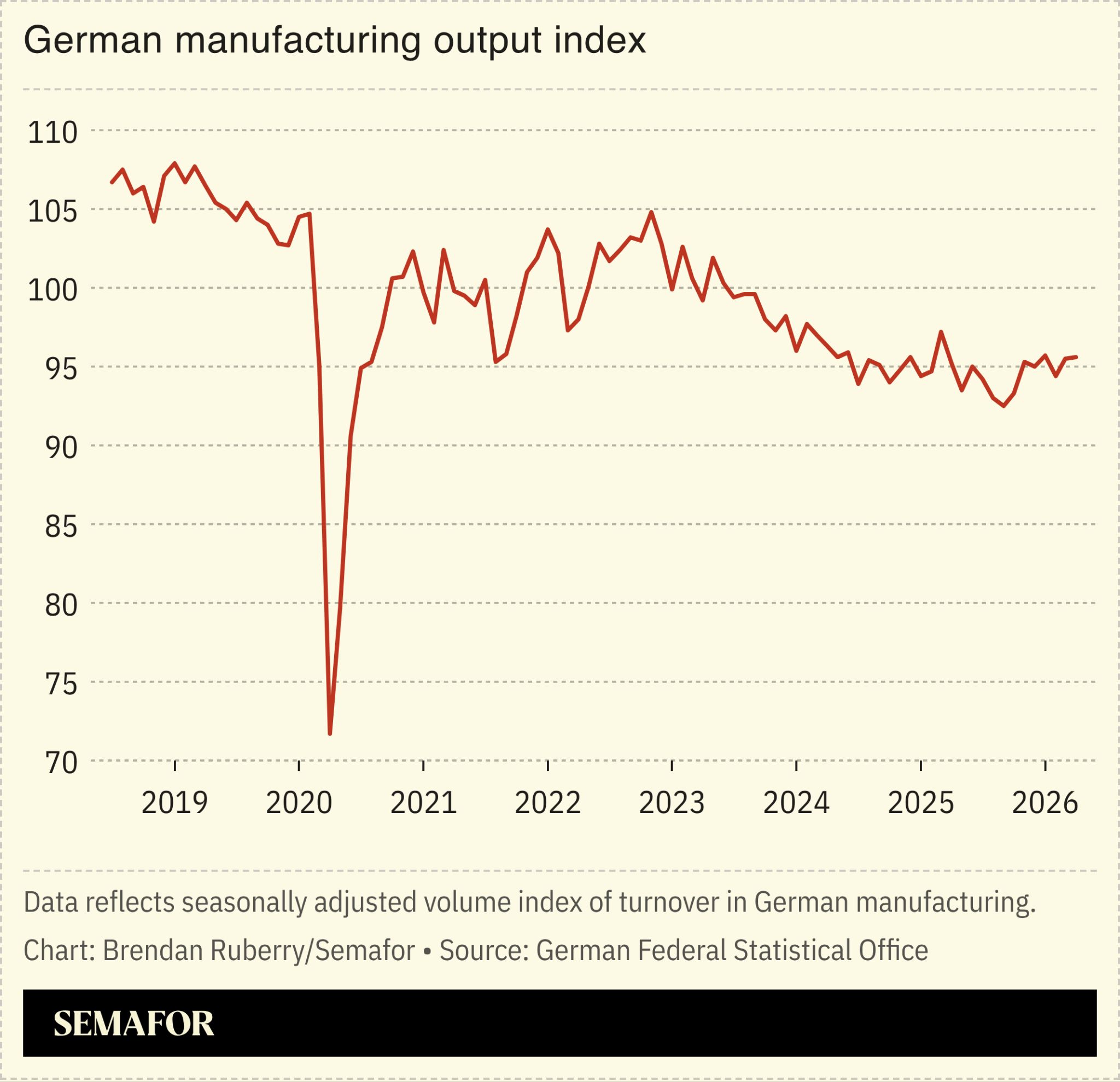 A chart showing German manufacturing output