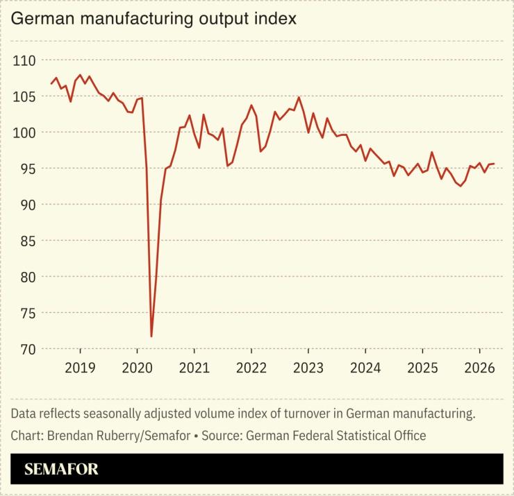 A chart showing German manufacturing output