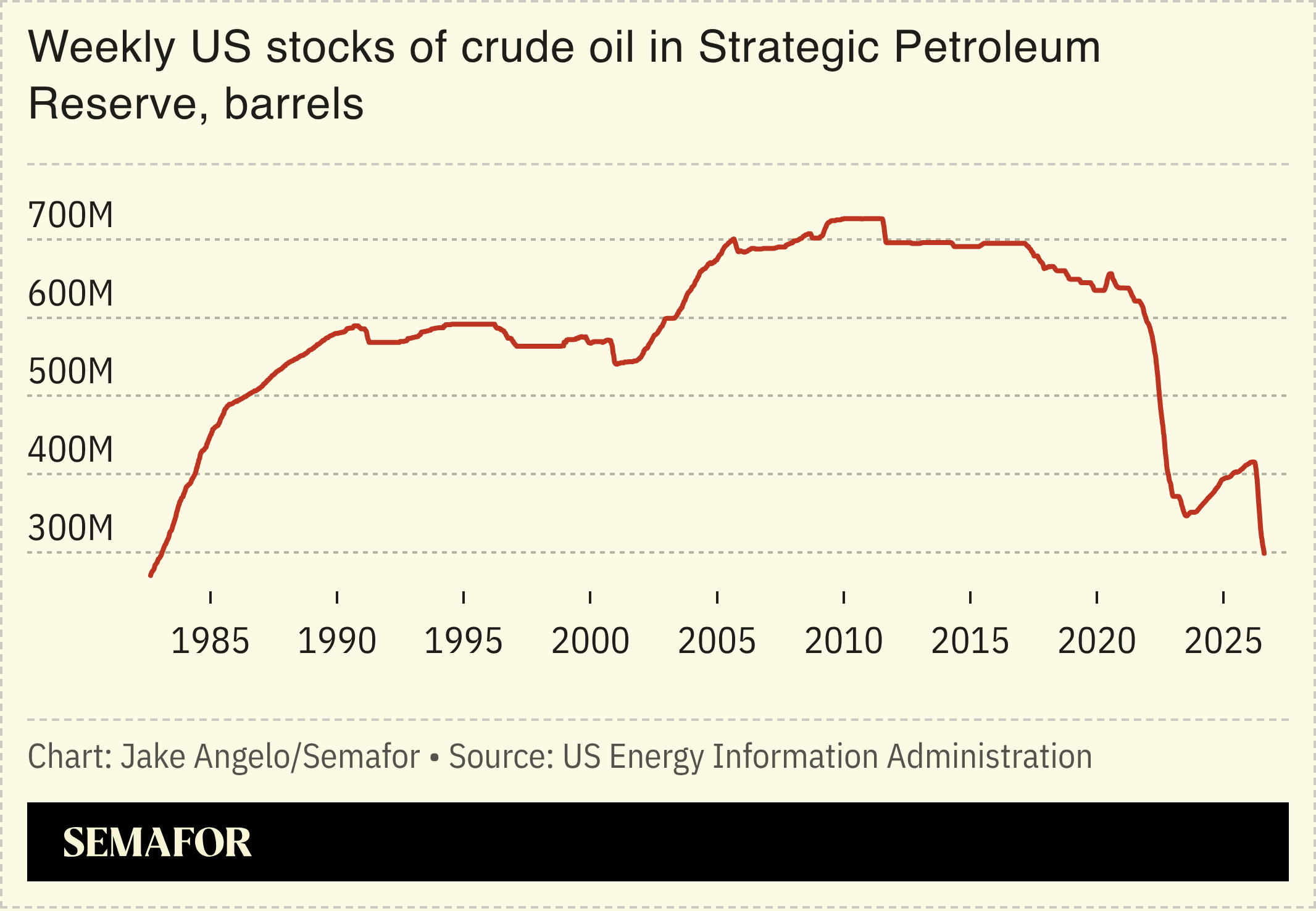 Weekly US stocks of crude oil in Strategic Petroleum Reserve, barrels