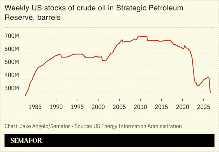 Weekly US stocks of crude oil in Strategic Petroleum Reserve, barrels