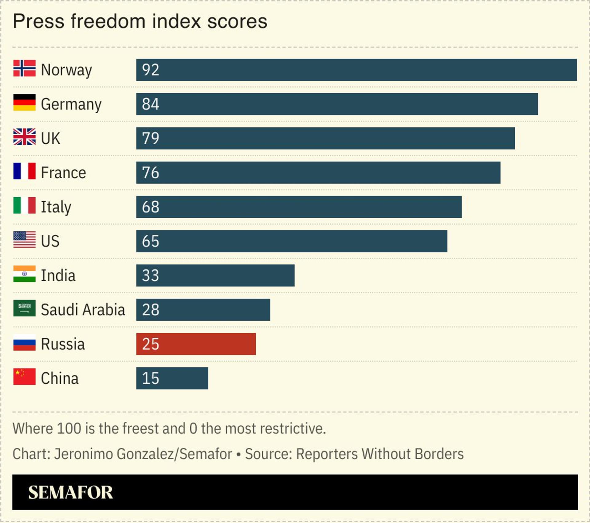 A chart showing press freedom index scores for several countries.