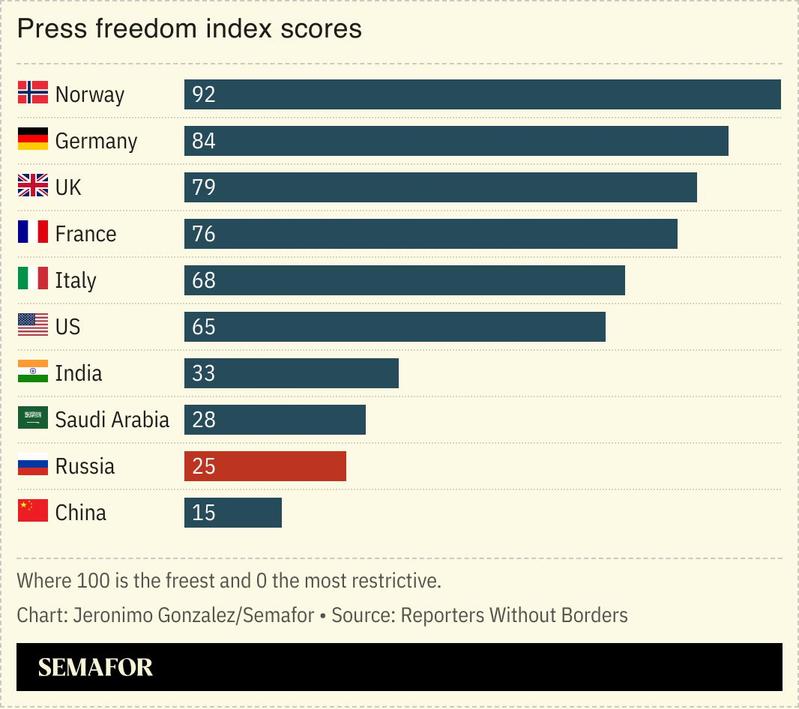 A chart showing press freedom index scores for several countries.