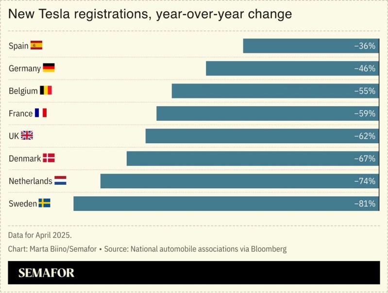 A chart showing new Tesla car registrations in Europe.