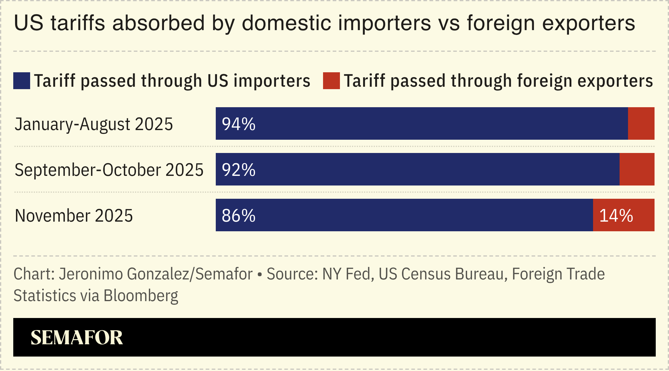 A chart showing the US tariffs absorbed by foreign exporters vs US importers.