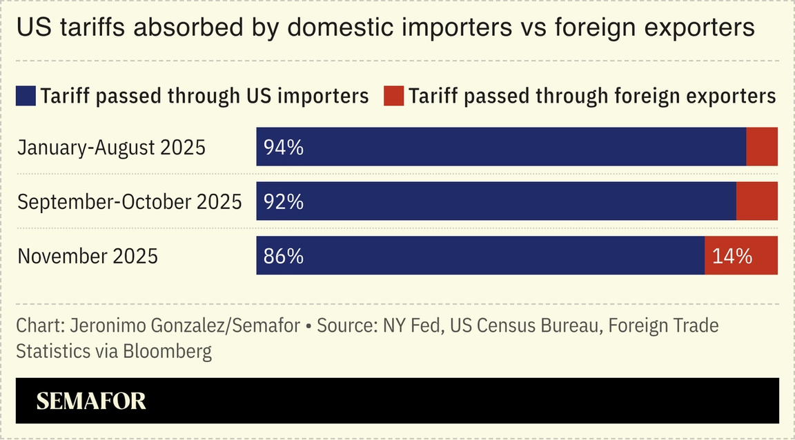 A chart showing the US tariffs absorbed by foreign exporters vs US importers.