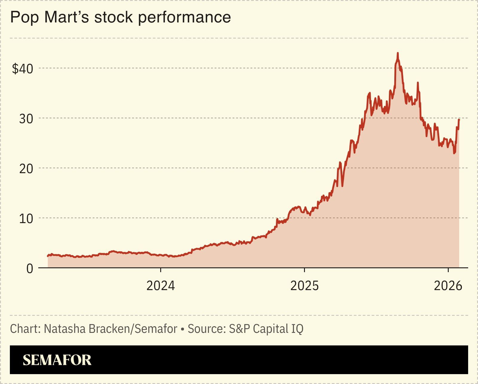 A chart showing Pop Mart’s stock performance.