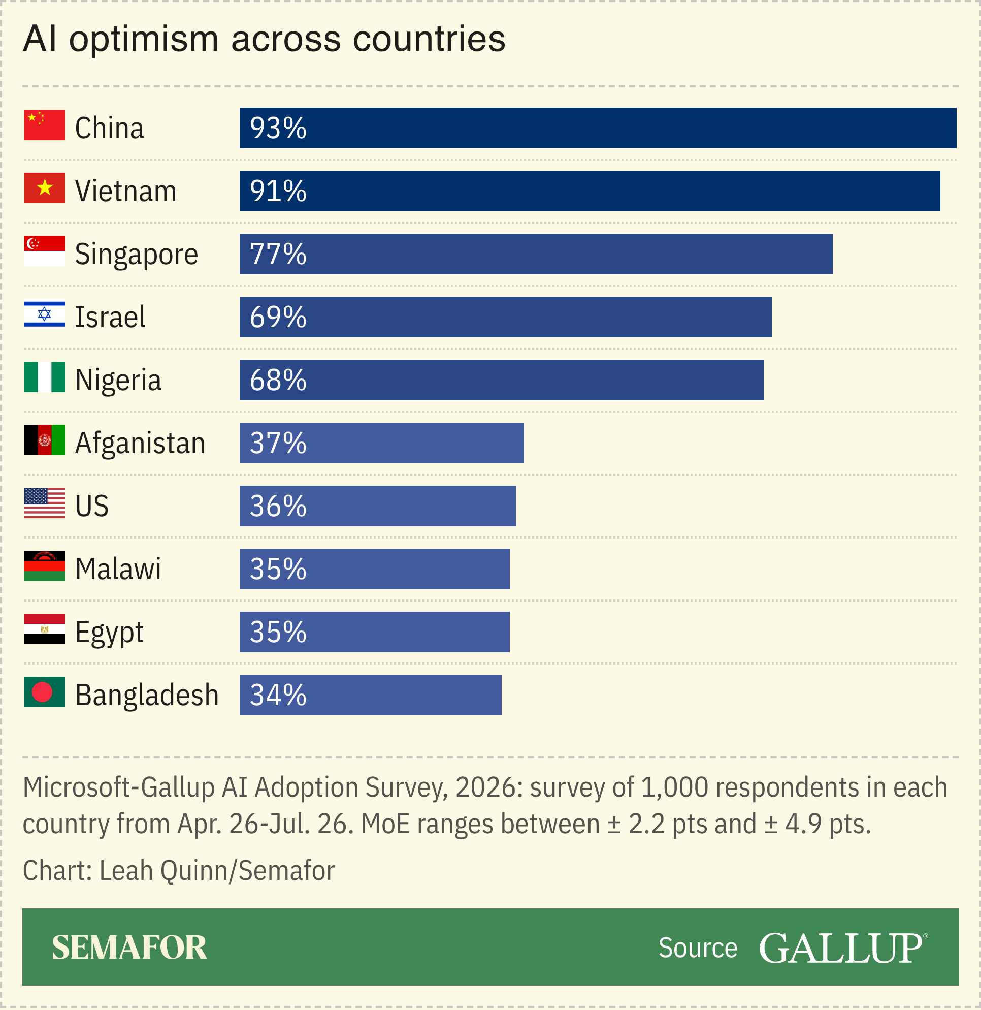 Chart showing AI optimism