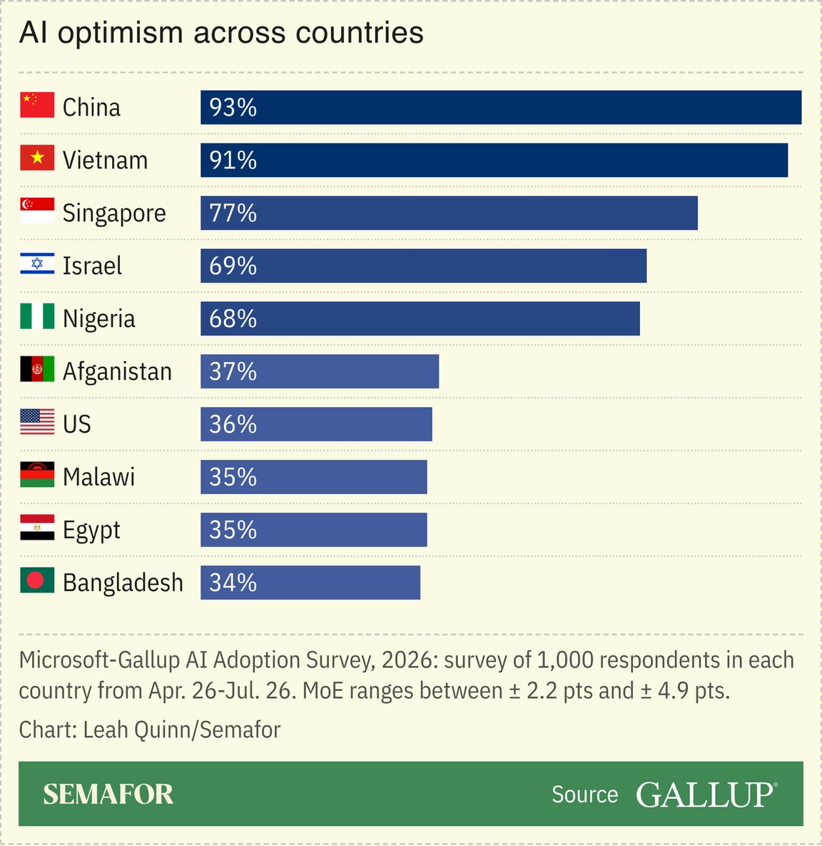 Chart showing AI optimism