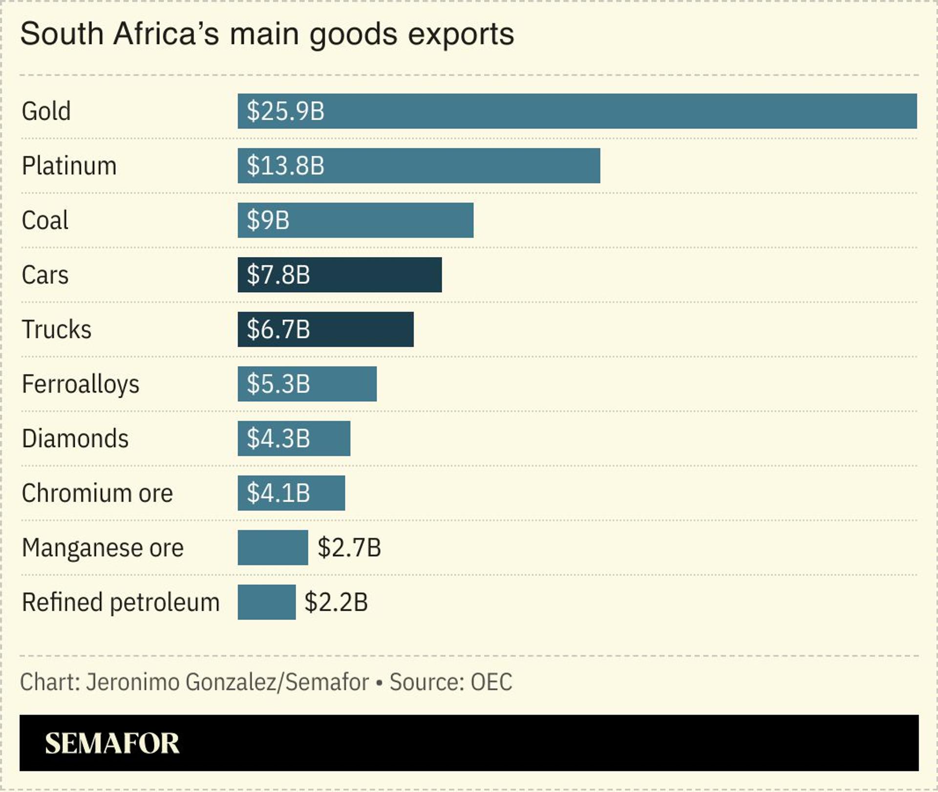 A chart showing South Africa’s main goods exports. 