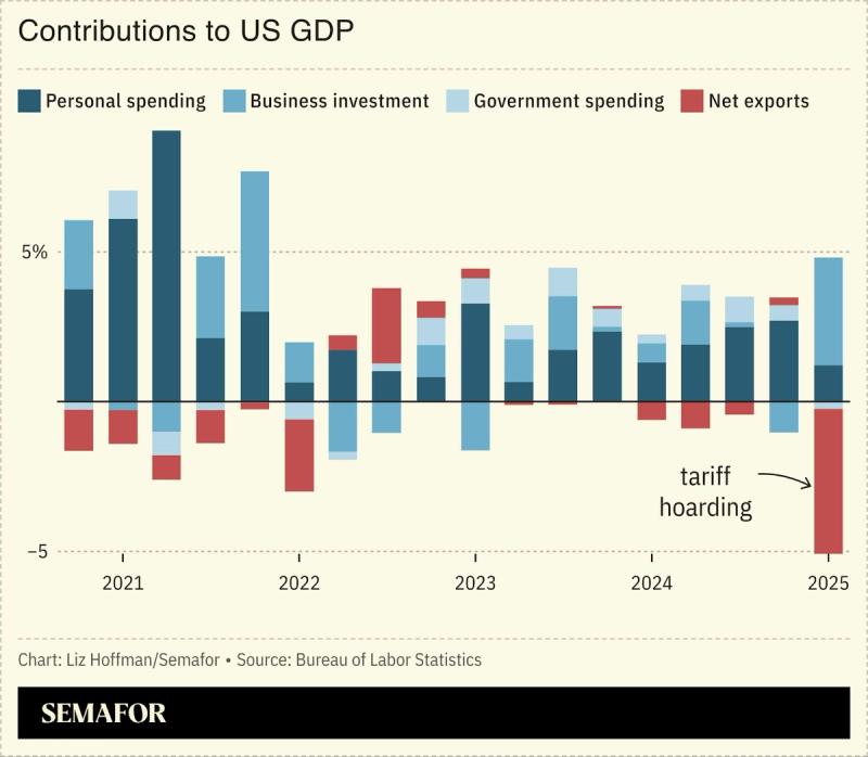 A chart showing which types of spending contributed to US GDP between 2021 and 2025.