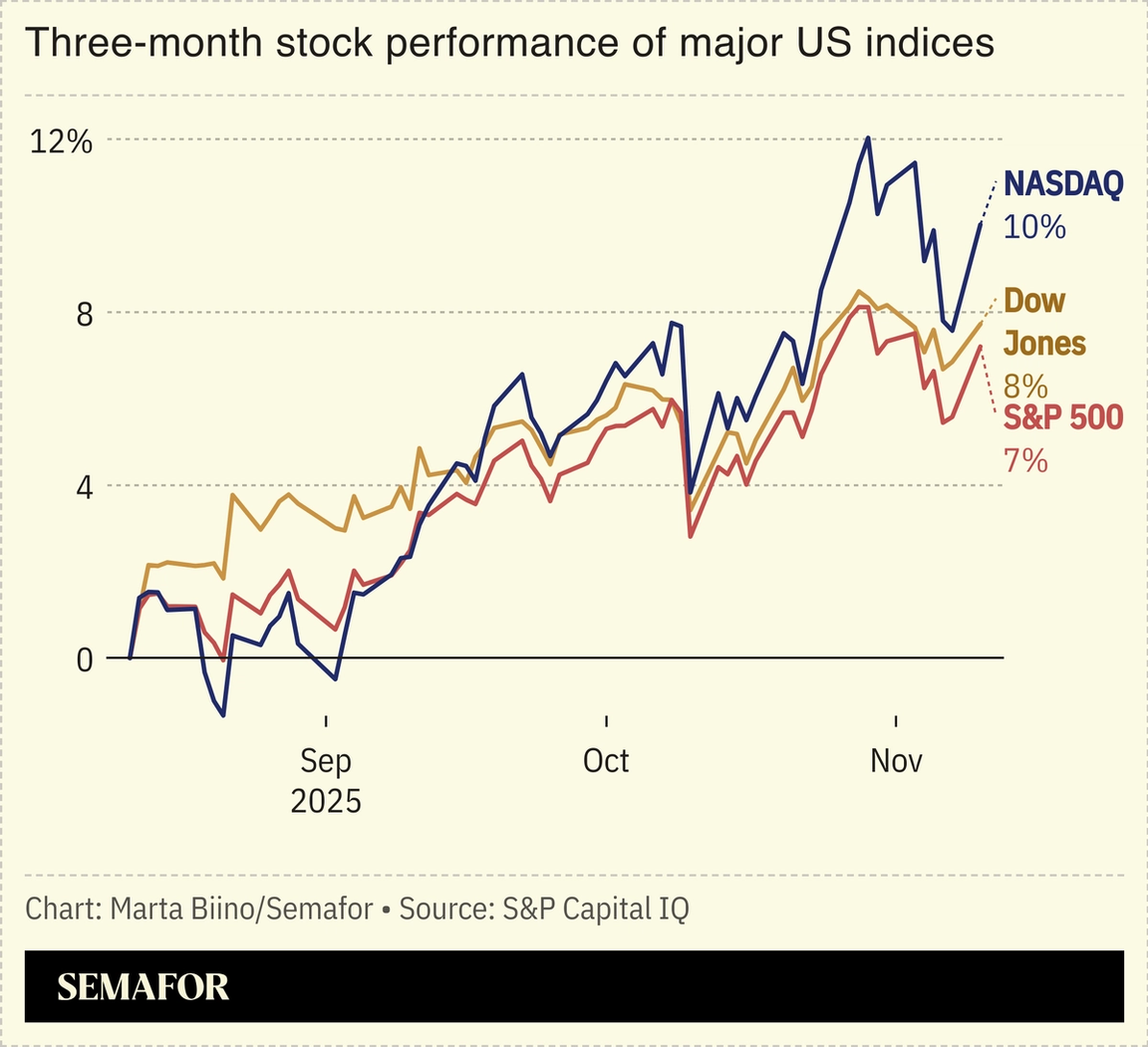 A chart showing the three month stock performance of three major US indices.