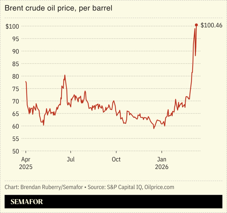 Chart showing Brent crude oil price, per barrel