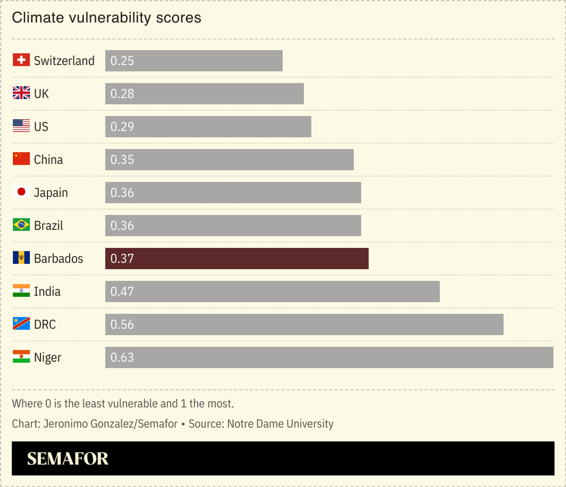 A bar chart showing the climate vulnerability scores of select countries