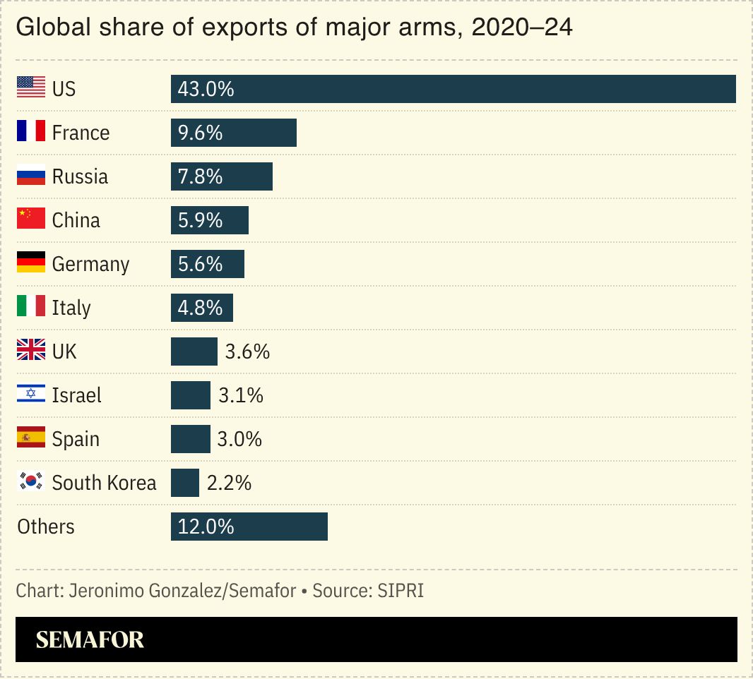A chart showing the major arms exporters. 