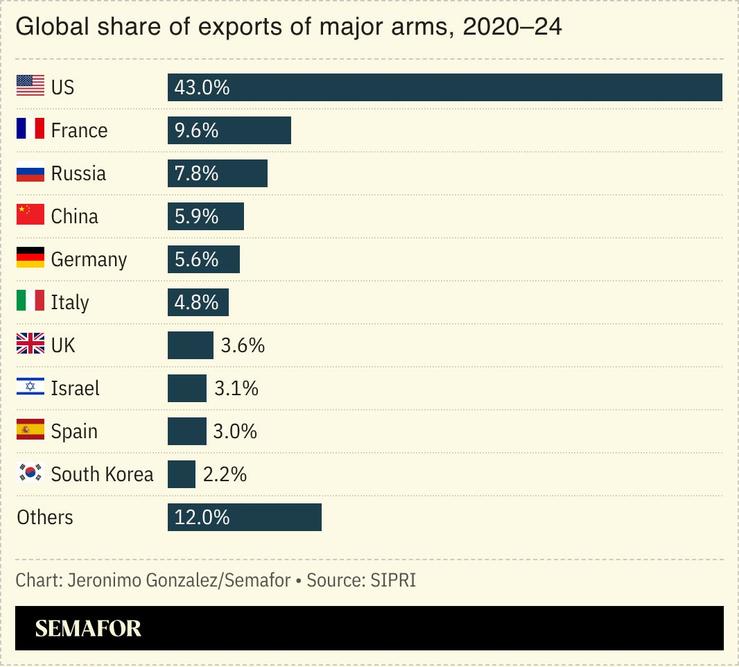 A chart showing the major arms exporters.
