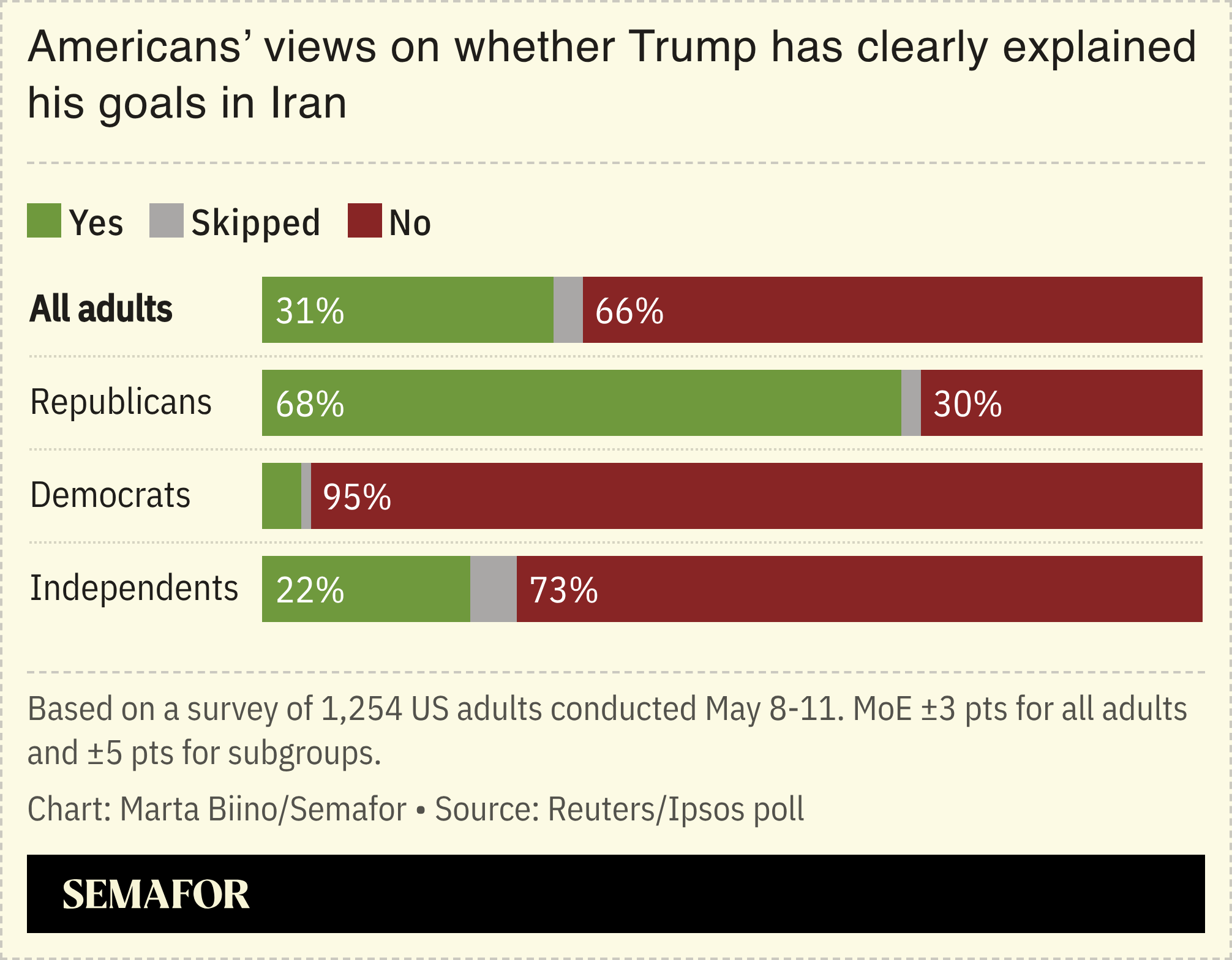 A chart showing Americans’ views on whether Trump has clearly explained his goals in Iran, based on a survey.