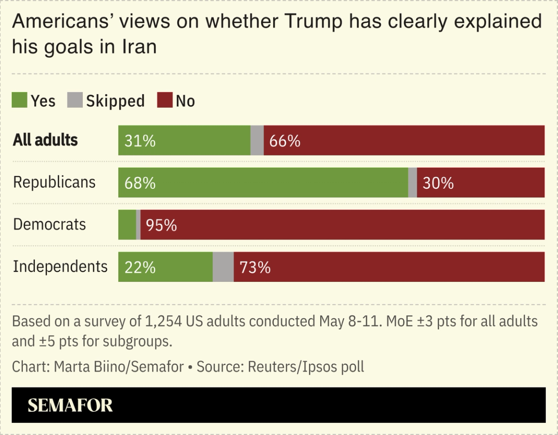 A chart showing Americans’ views on whether Trump has clearly explained his goals in Iran, based on a survey.