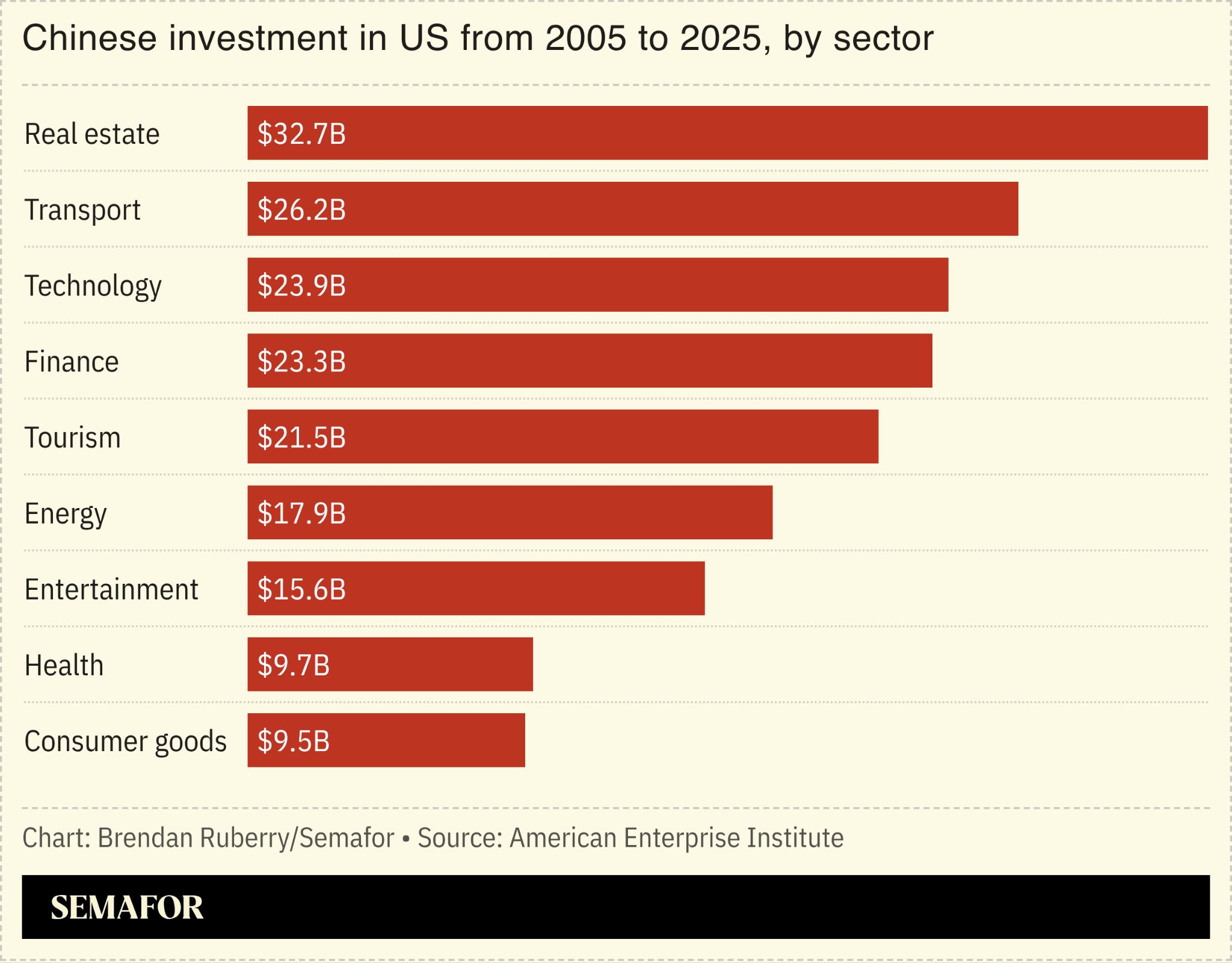 Chinese investment in the US from 2005-2025 by sector