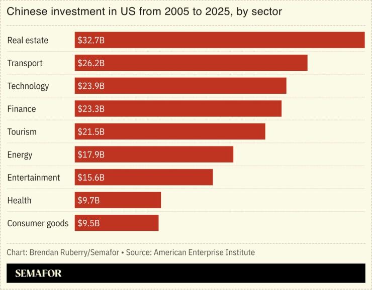 Chinese investment in the US from 2005-2025 by sector