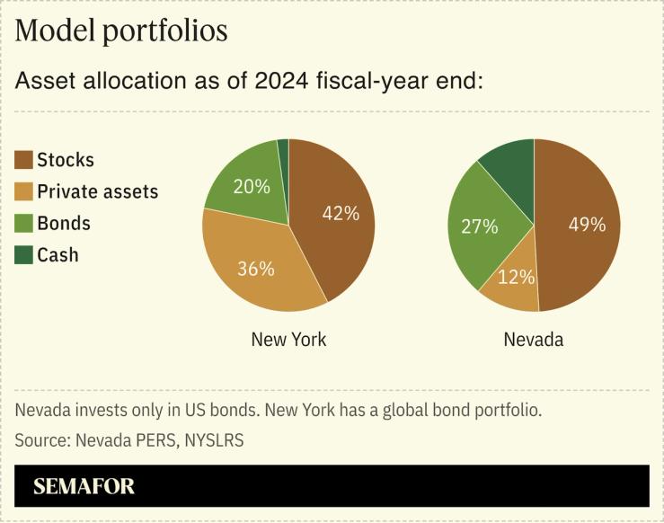 A chart showing asset allocation of the NY pension fund as of fiscal year 2024.