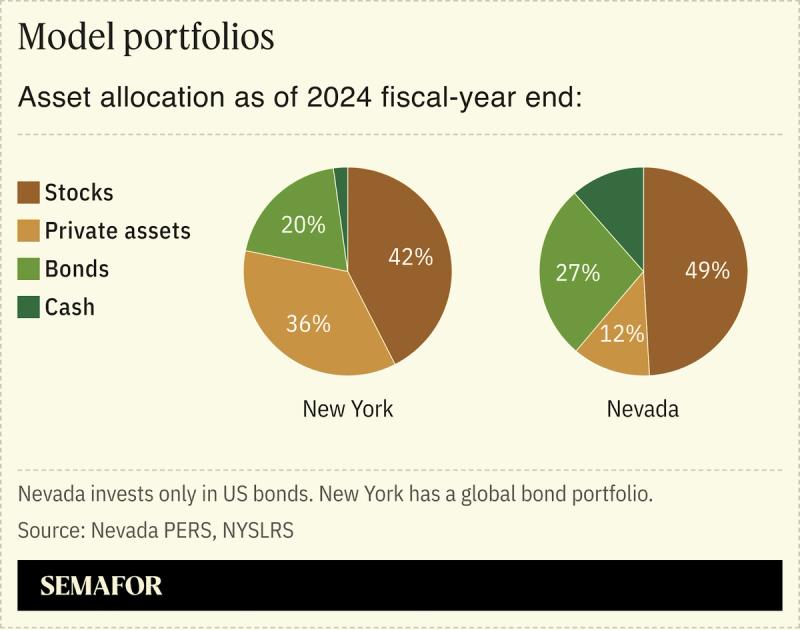 A chart showing asset allocation of the NY pension fund as of fiscal year 2024.