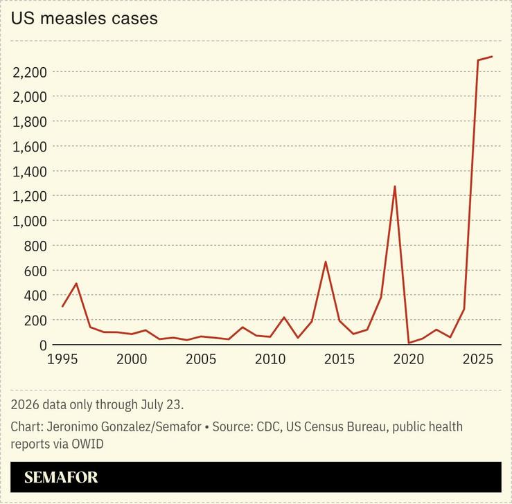 A chart showing the number of measles cases in the US.