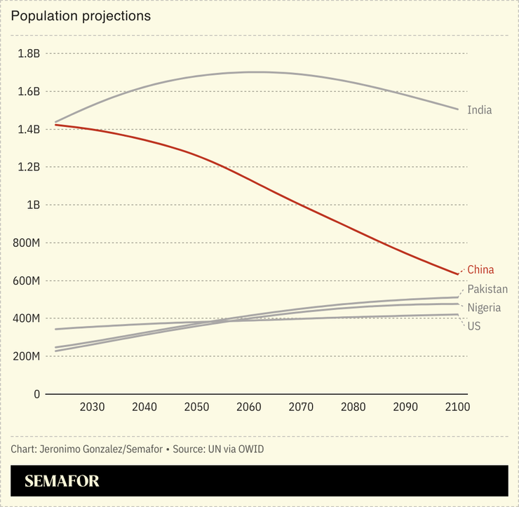 A chart showing population projections for several countries.