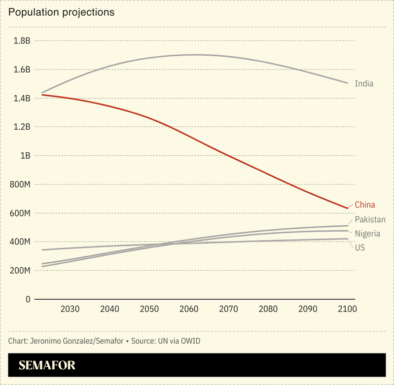 A chart showing population projections for several countries.