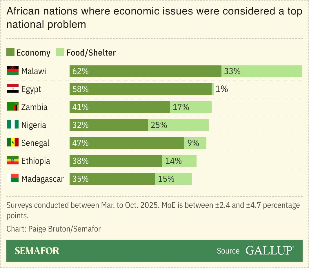 A chart showing African nations where economic issues were considered a top national problem.