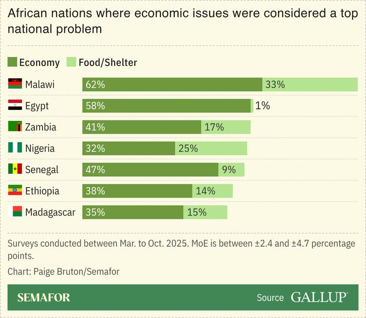 A chart showing African nations where economic issues were considered a top national problem.