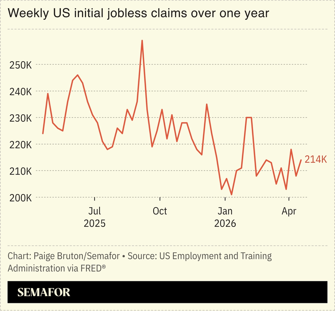 A chart showing weekly US initial jobless claims over one year.