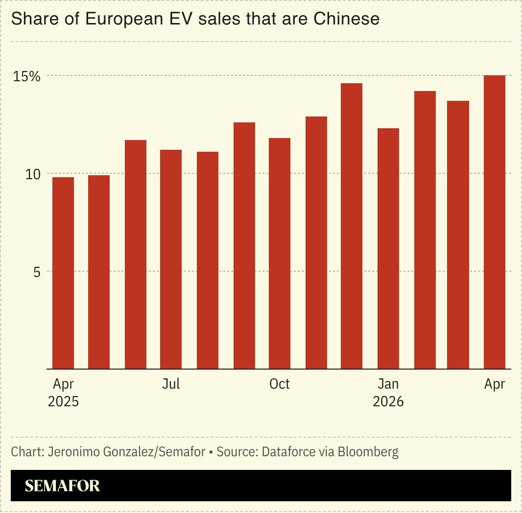 A chart showing the share of European EV sales that are Chinese. 