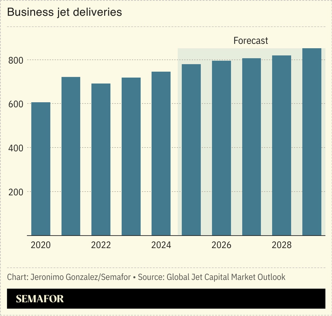 A chart showing business jet deliveries by year.