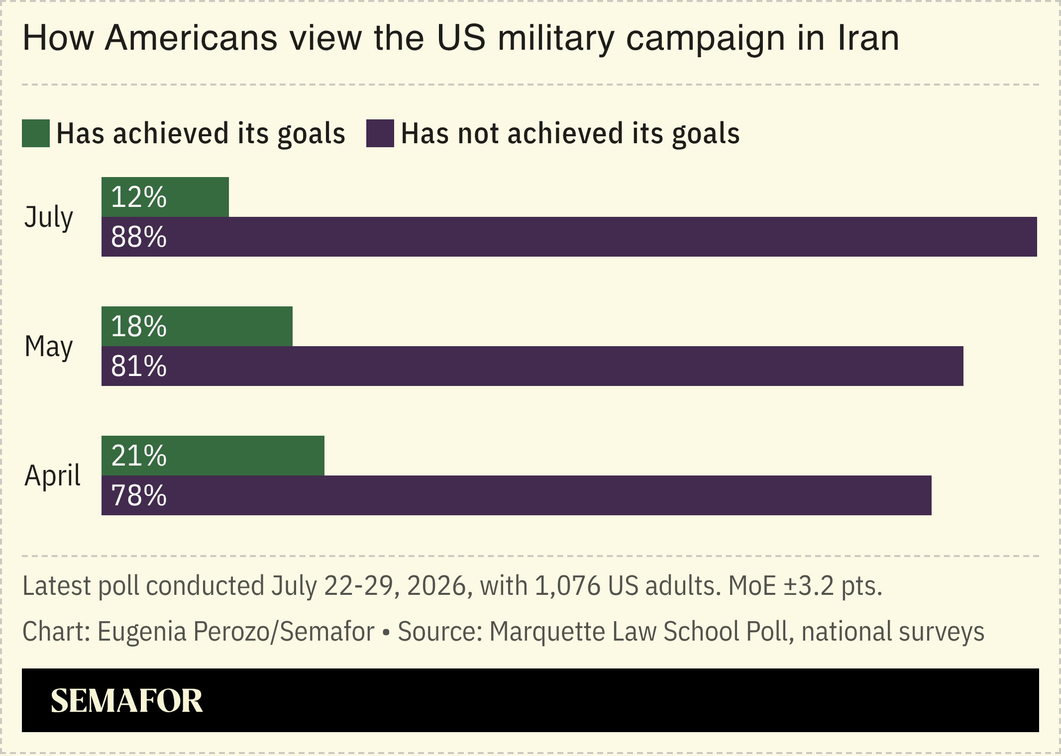 Chart on how Americans view the US military campaign in Iran