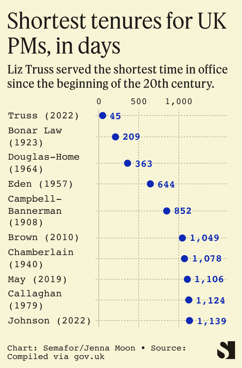 Truss served 45 days as prime minister before resigning.