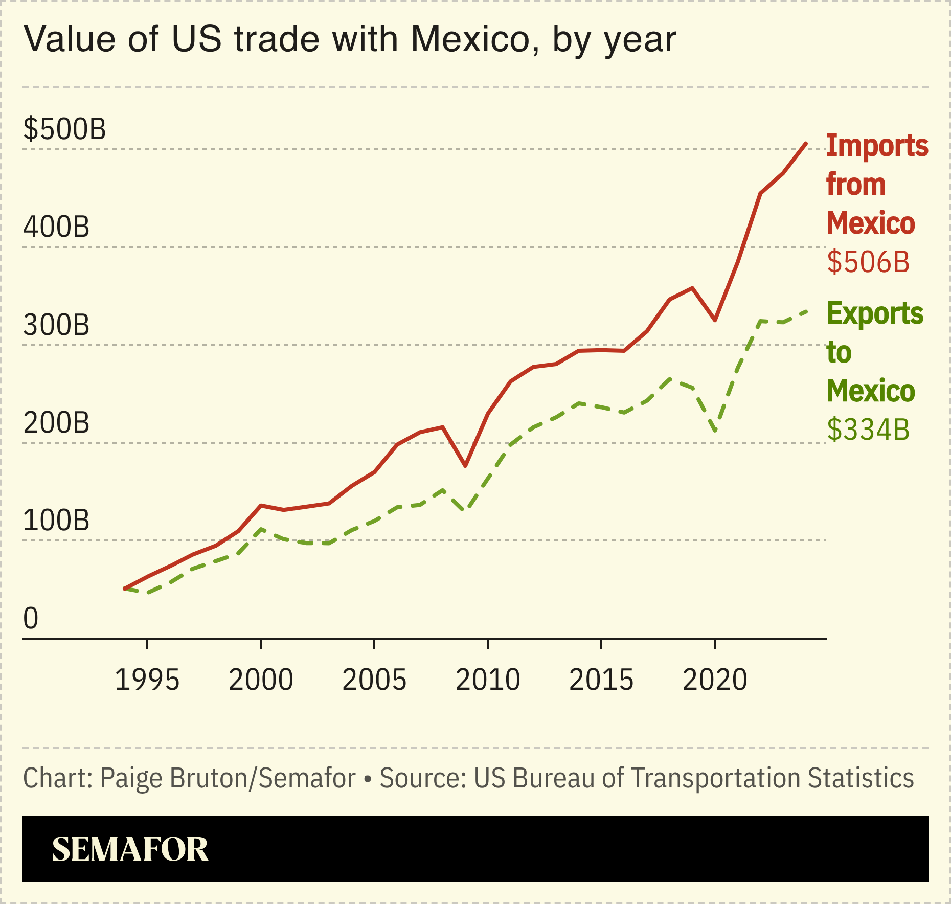 A chart showing the value of the US’ annual trade with Mexico.