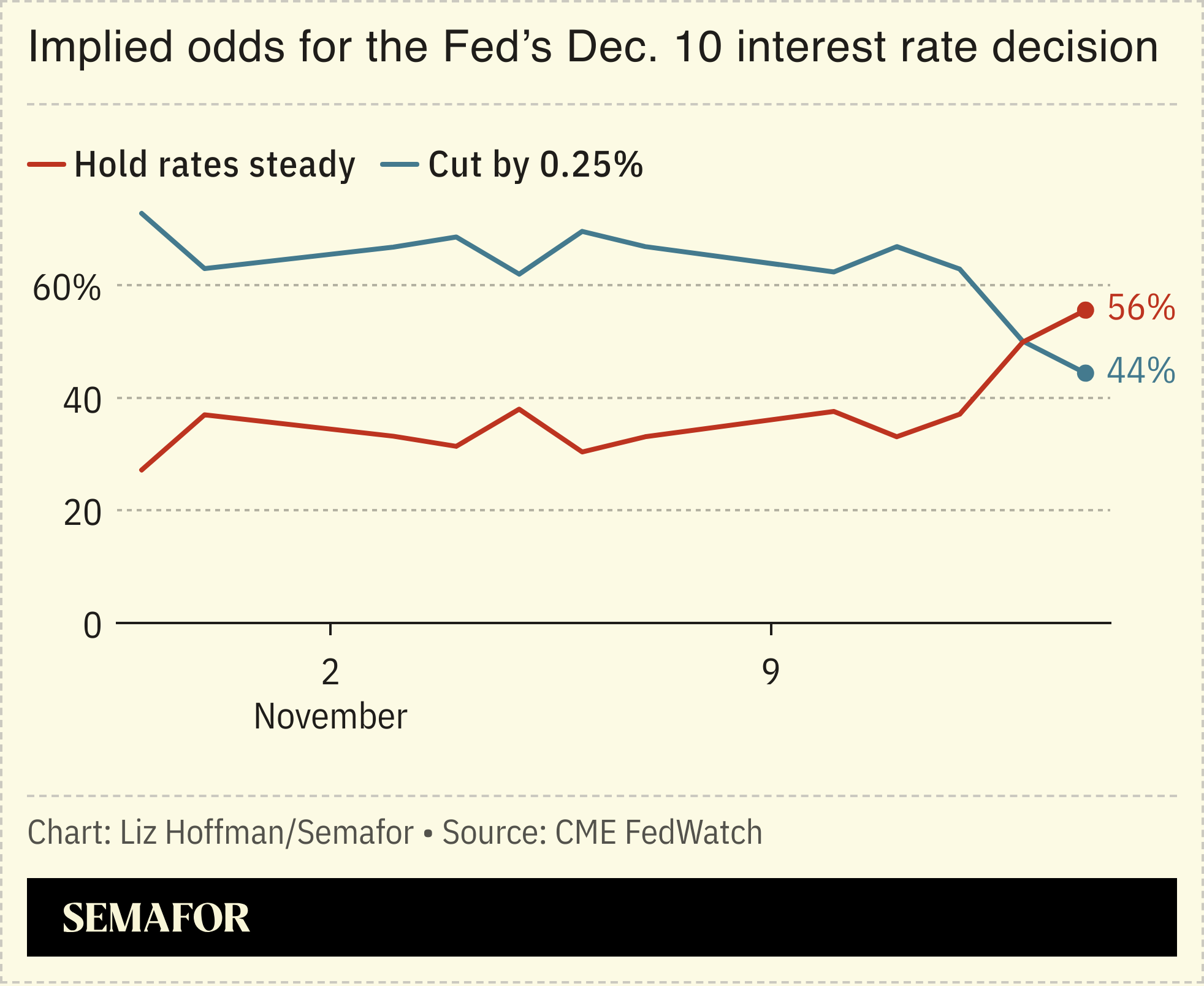 A chart showing the implied odds for the Fed’s interest rate decision in December.