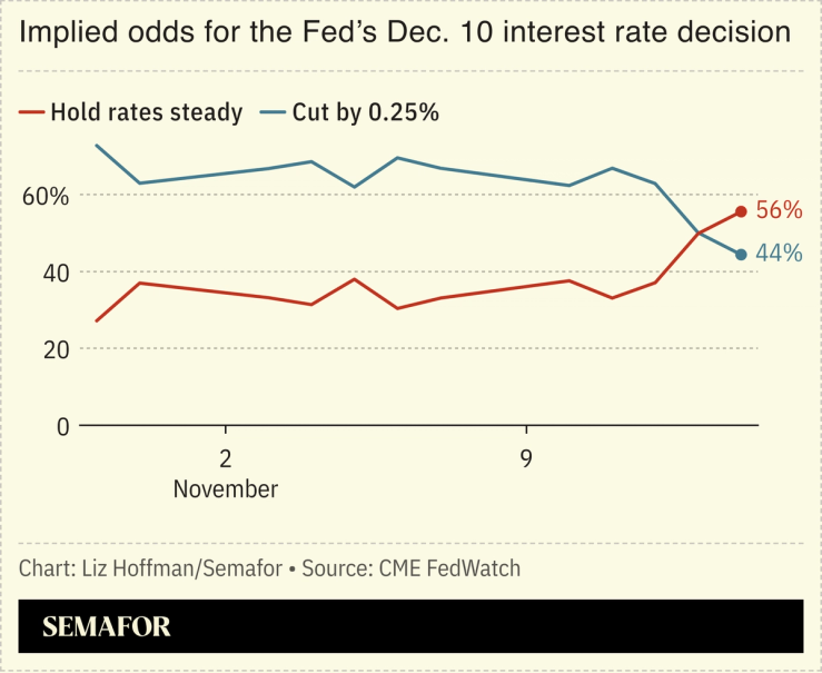 A chart showing the implied odds for the Fed’s interest rate decision in December.