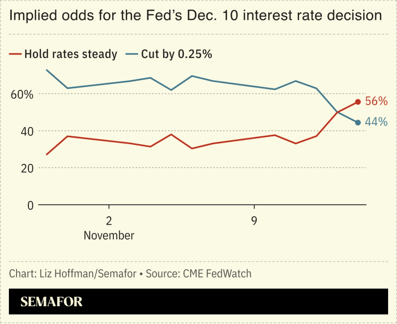 A chart showing the implied odds for the Fed’s interest rate decision in December.