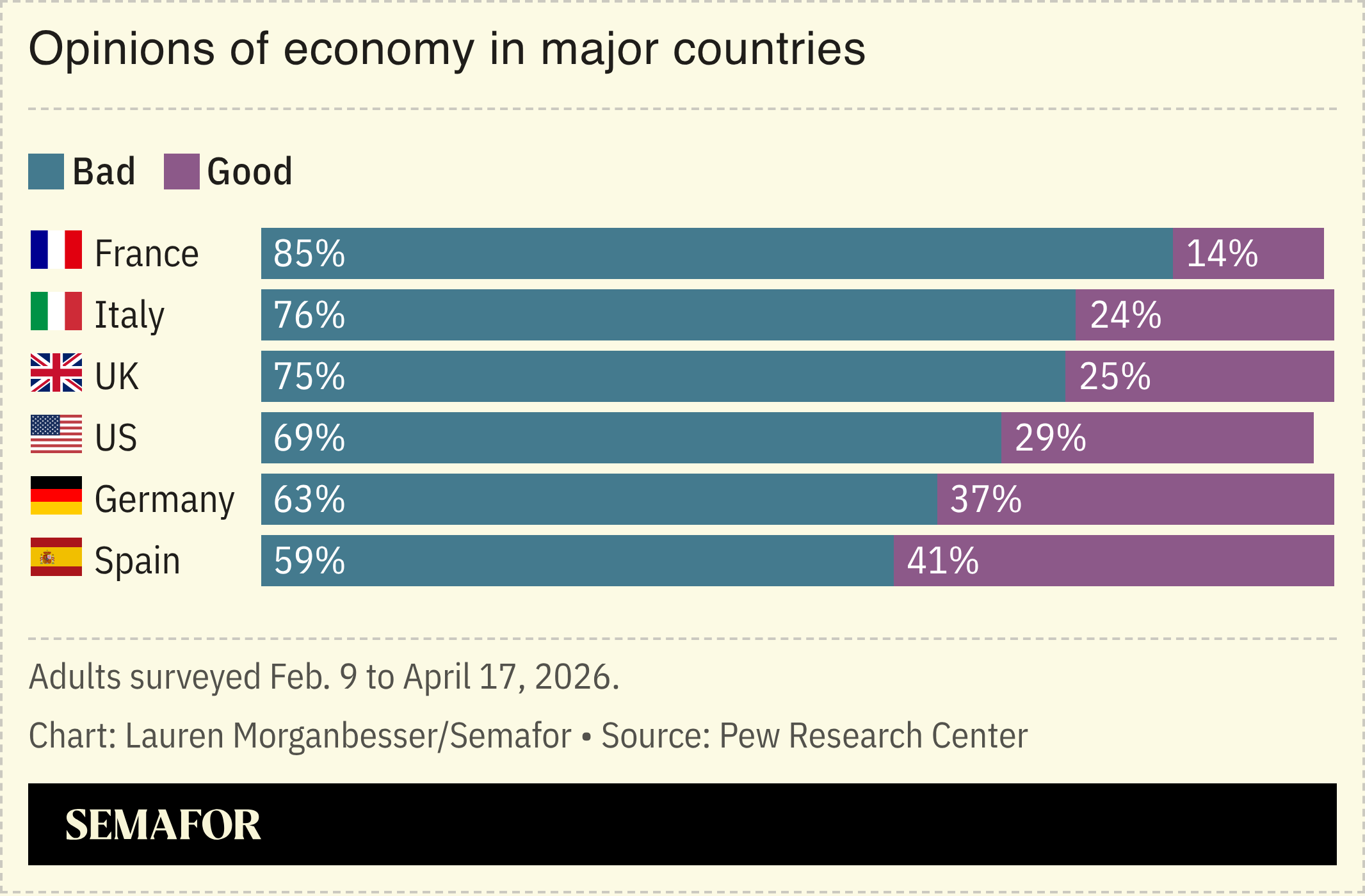 Opinions of economy in major countries