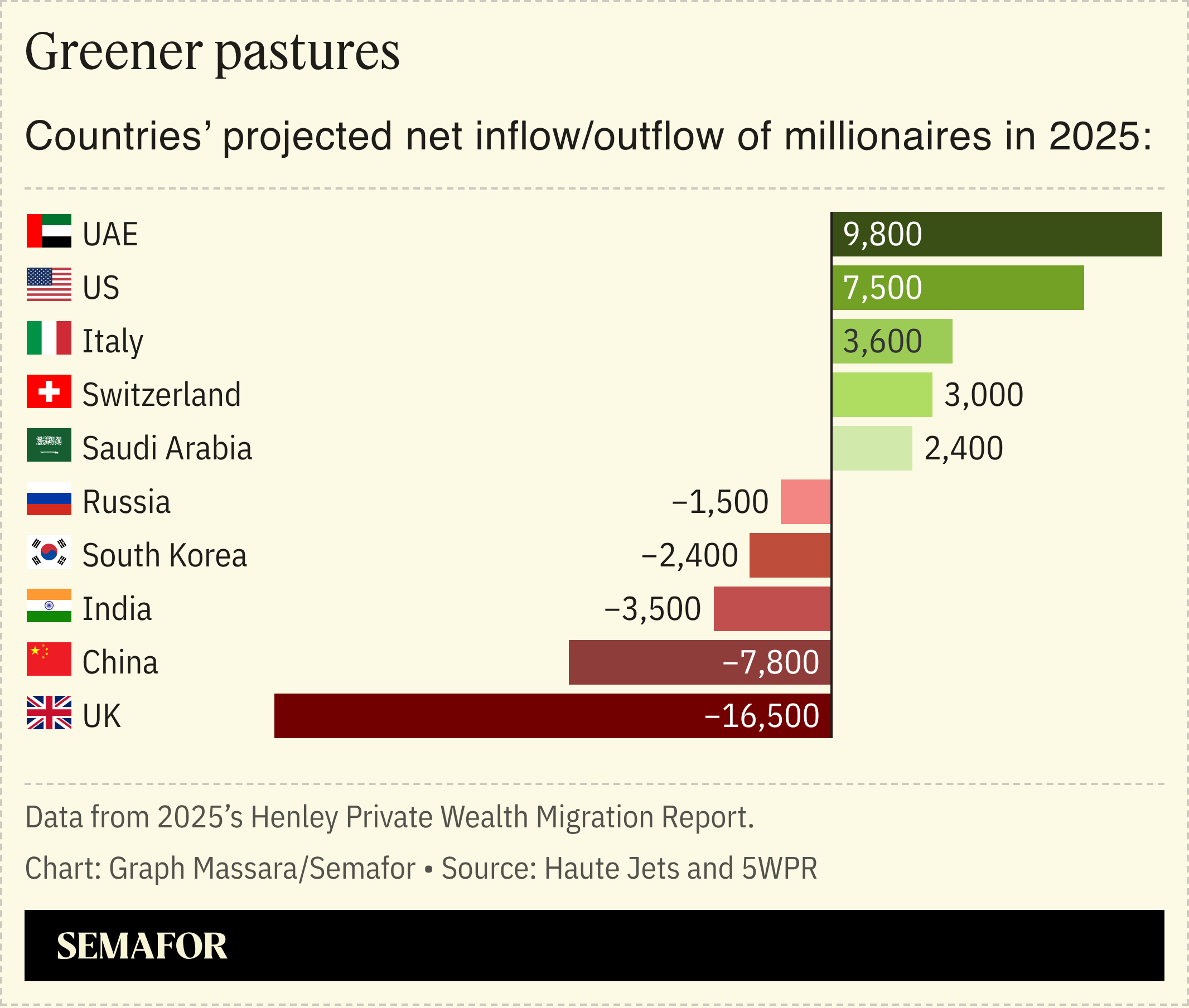 A chart showing the inflow and outflow of millionaires from countries in 2025.