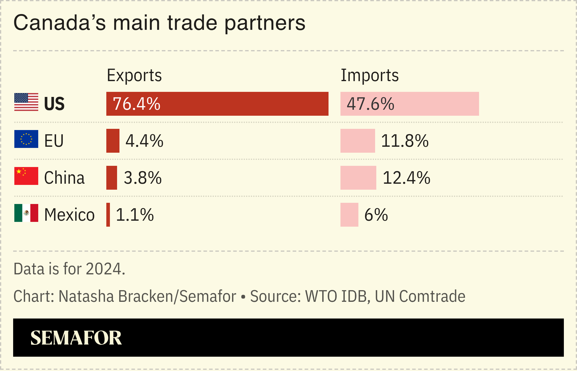 A chart showing Canada’s main trading partners, with the US at the top.