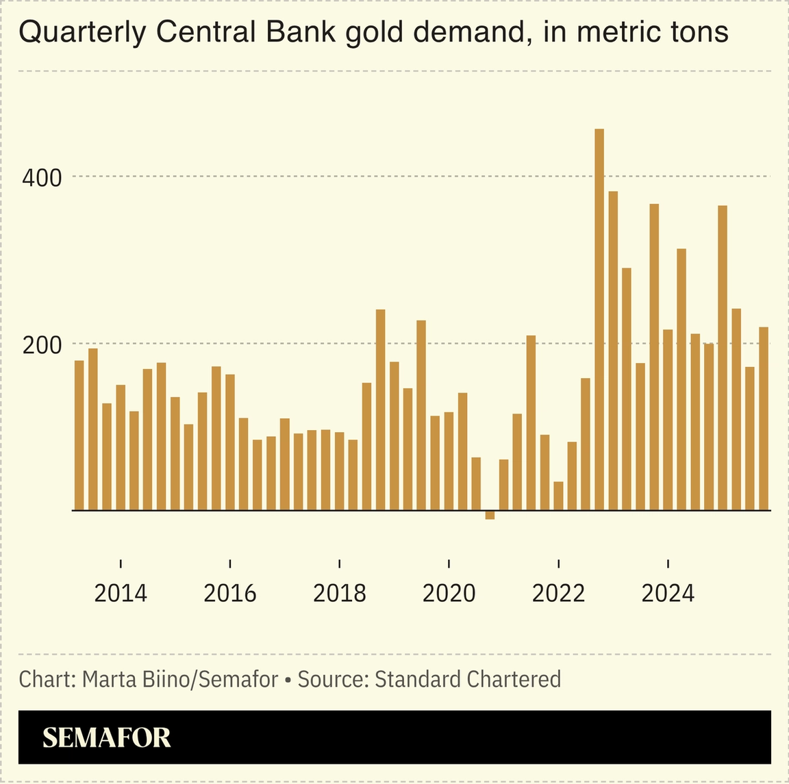 A chart showing quarterly central bank gold demand over 10 years.