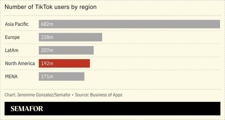 A chart showing TikTok’s users by region
