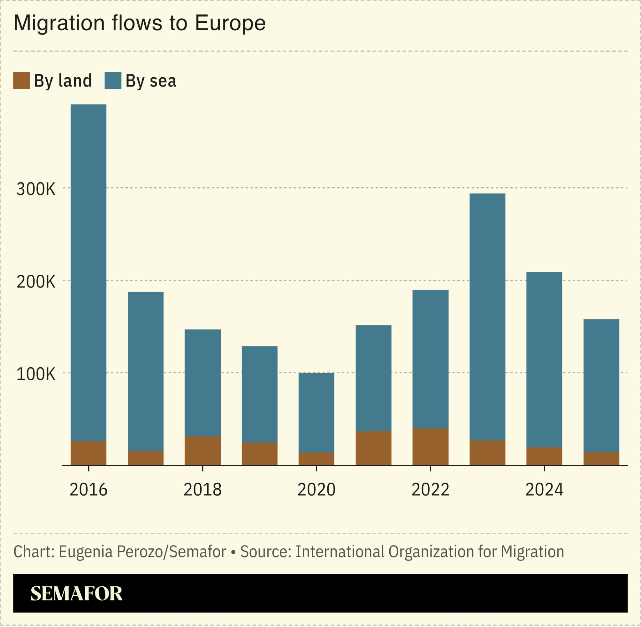 A chart showing migration flows to Europe.