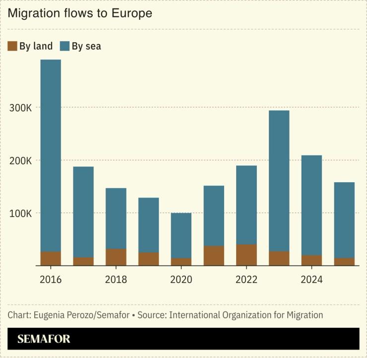 A chart showing migration flows to Europe.
