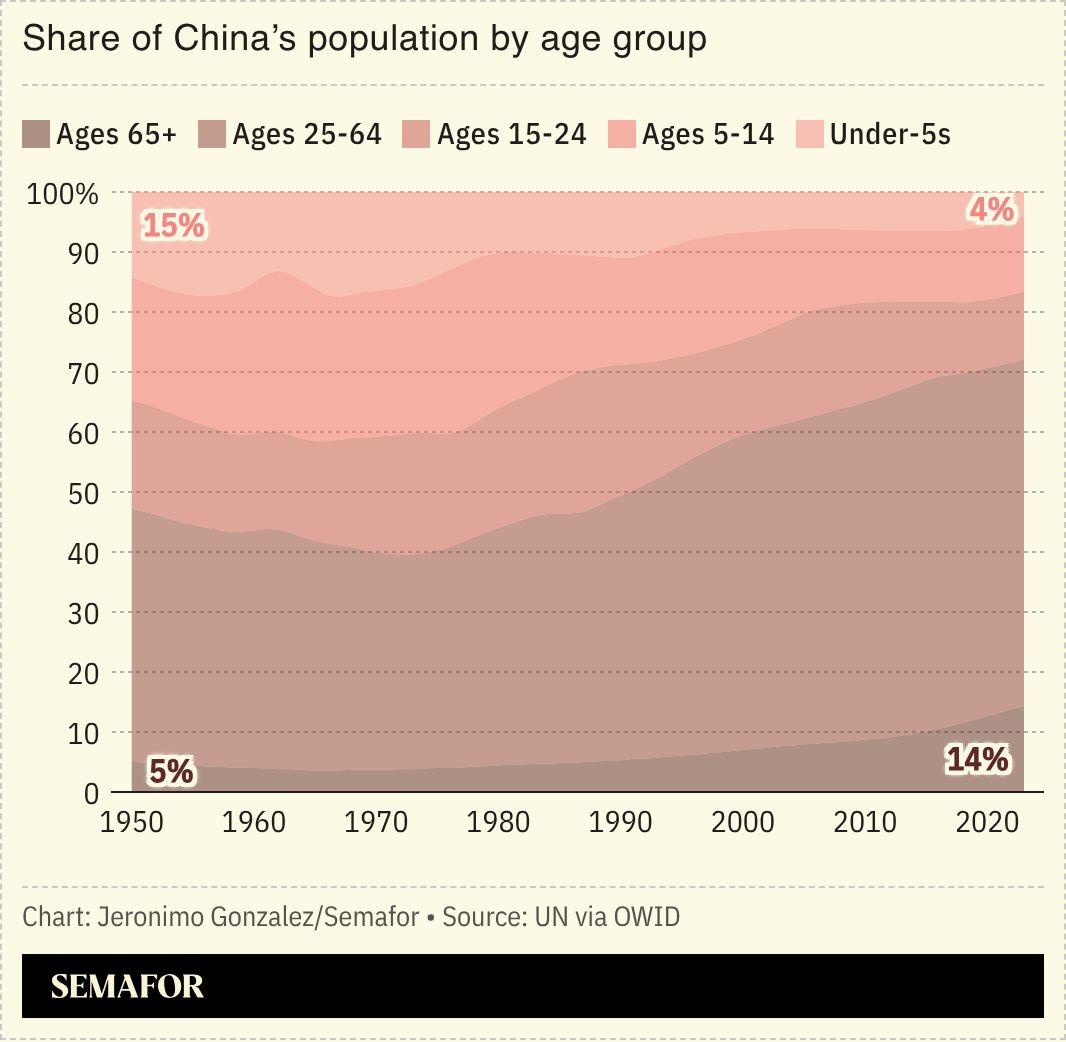 A chart showing China’s population by age group. 