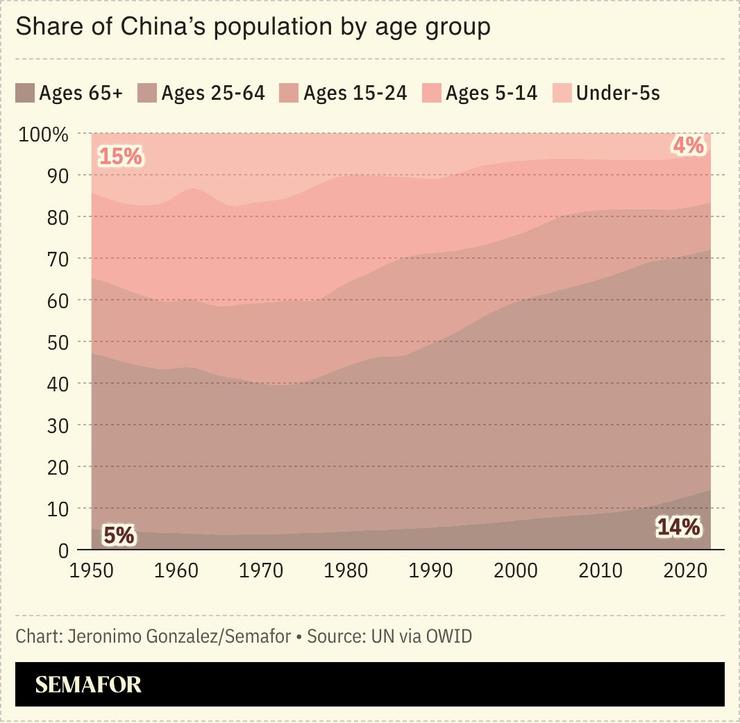 A chart showing China’s population by age group.