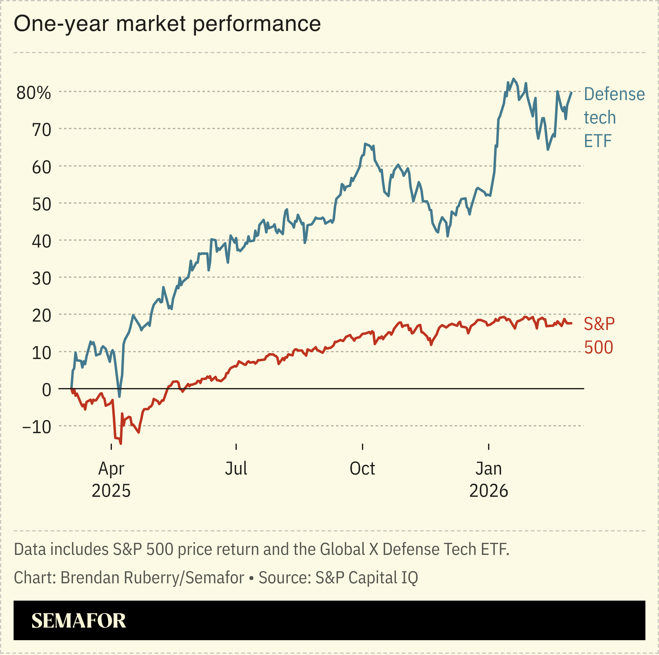 Chart showing one-year market performance of S&P 500 and defense tech ETF